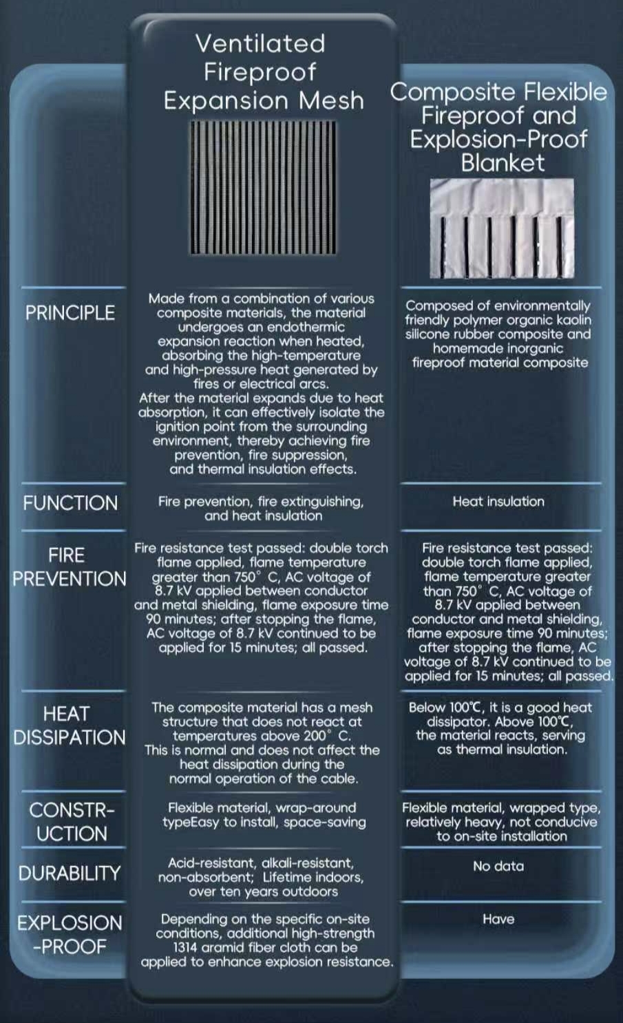 Fireproof and Flame-Retardant Net for Electrical Use